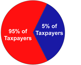 95 5 tax pie sm Soaking the Rich is not the answer. Its a large part of the problem.